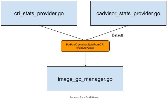 Deep dive into Kubernetes Garbage Collector: Container Image