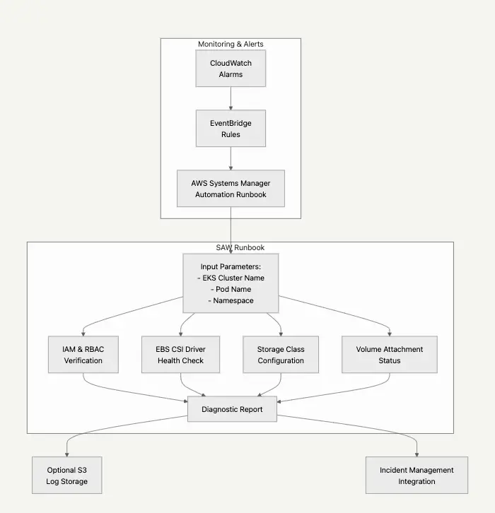 Streamlining Your EBS CSI Troubleshooting Workflow
