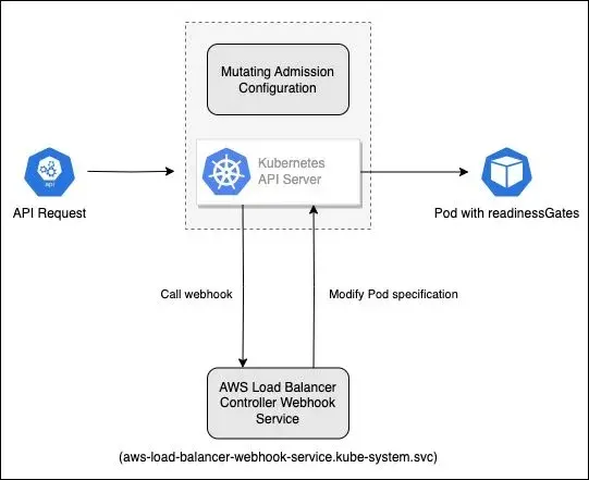 AWS Load Balancer Controller Webhook Service 工作流程