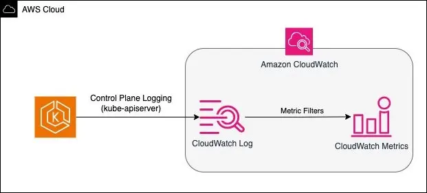 CloudWatch Webhook 监控范例