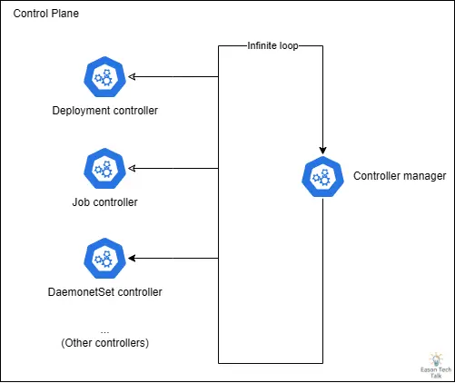 kube-controller-manager 运作示例