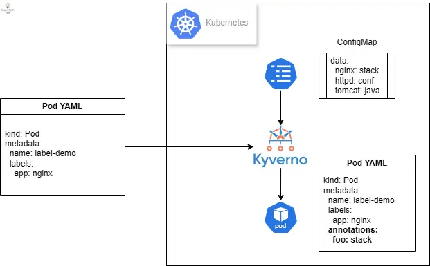 Kyverno 使用案例