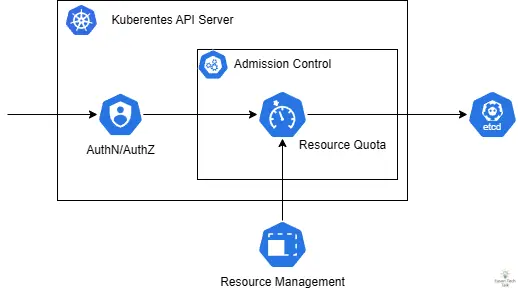 ResourceQuota 工作流程