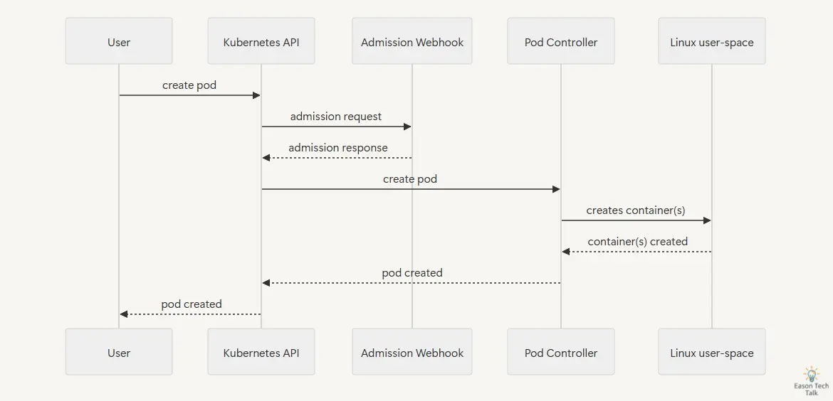 Kubernetes Admission Webhook 交互流程