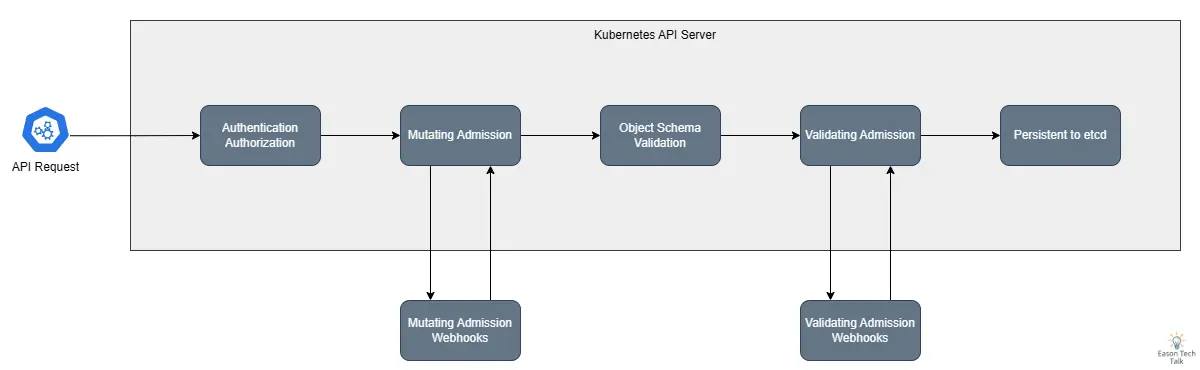 Kubernetes Admission Webhook 工作流程