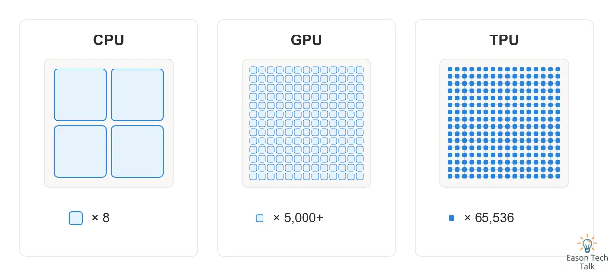 Given the same chip area, a CPU uses a few powerful cores, a GPU packs in thousands of smaller cores, and a TPU directly connects tens of thousands of multiply-accumulate units in an array