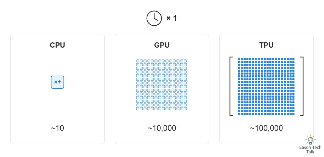 The relative scale of multiply-accumulate operations that the three chip types can complete in one clock cycle