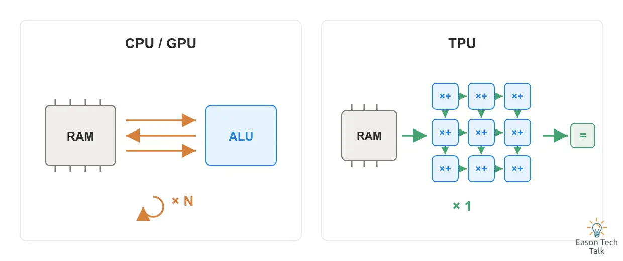 CPUs and GPUs repeatedly travel to and from memory, while a TPU lets data flow directly through a multiply-accumulate array