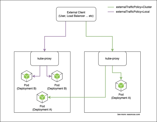 externalTrafficPolicy overview