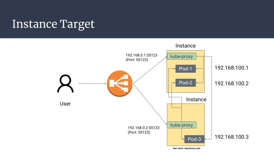 Instance target traffic flow