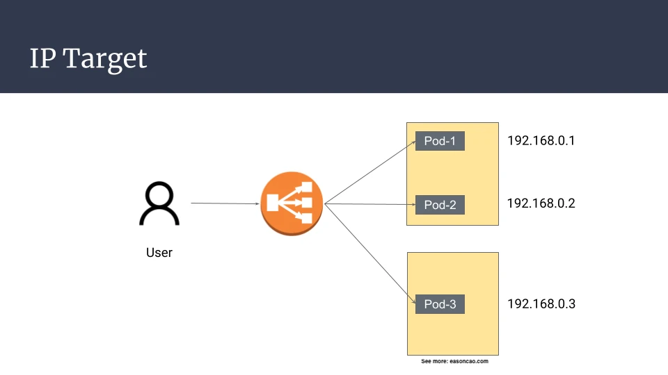 IP target traffic flow