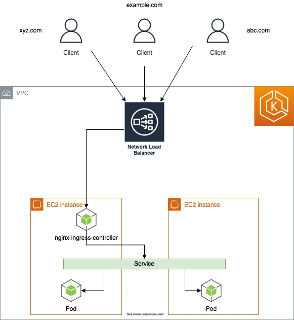 NGINX Ingress on EKS architecture