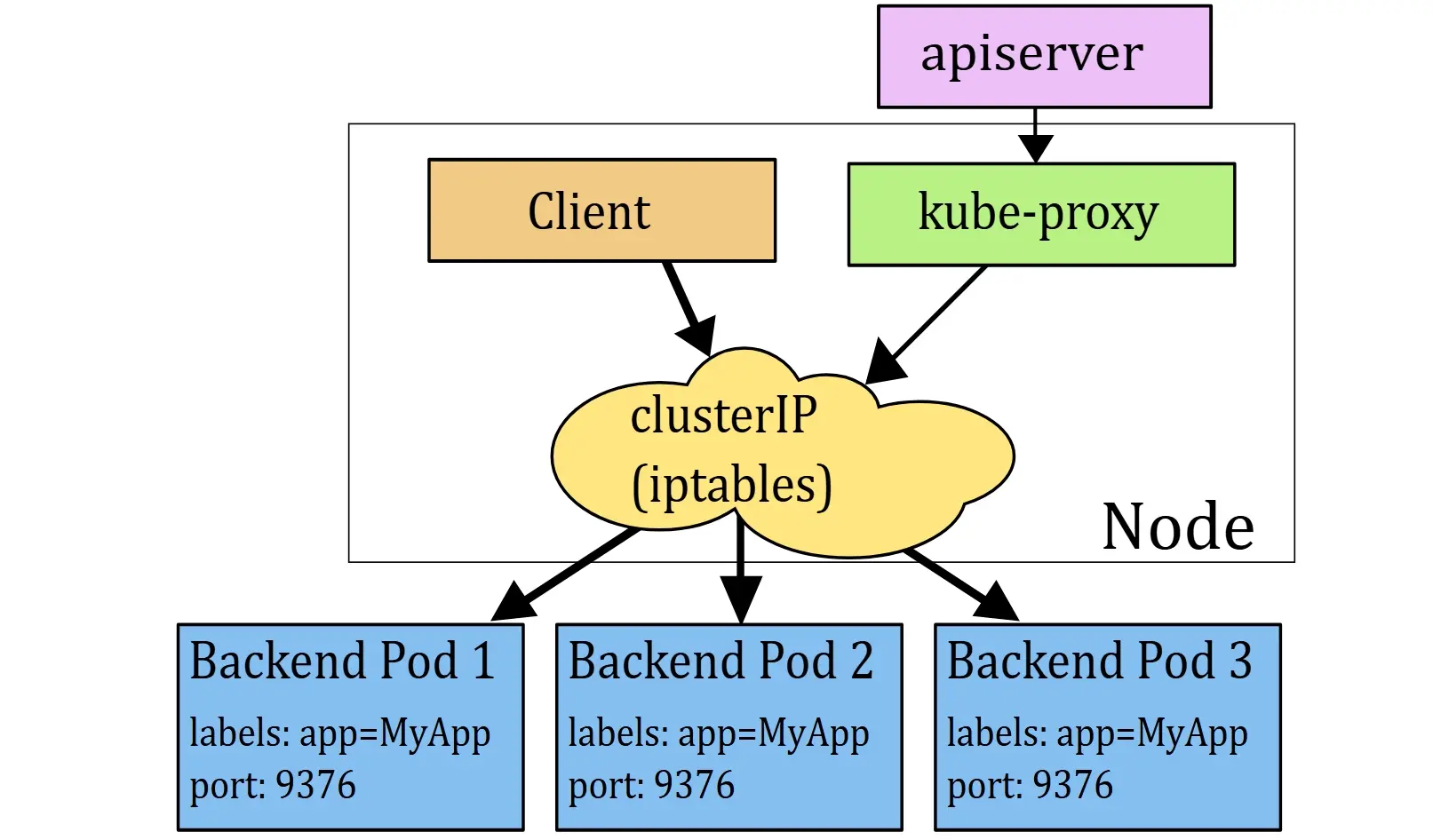 Kubernetes Service iptables overview
