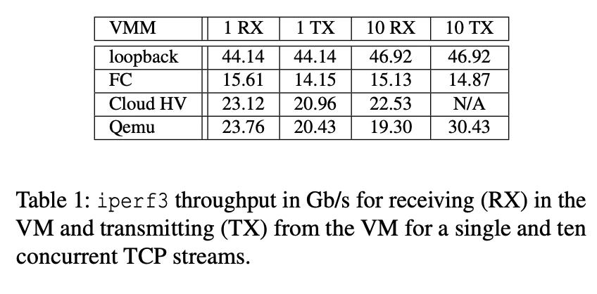 Firecracker network throughput