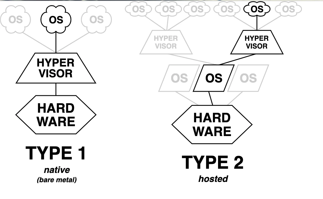 Hypervisor types