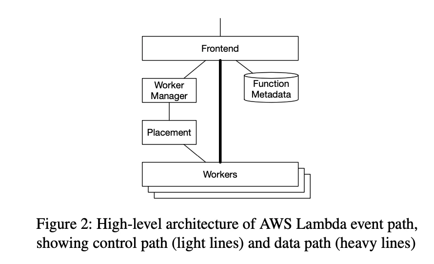 Lambda event path