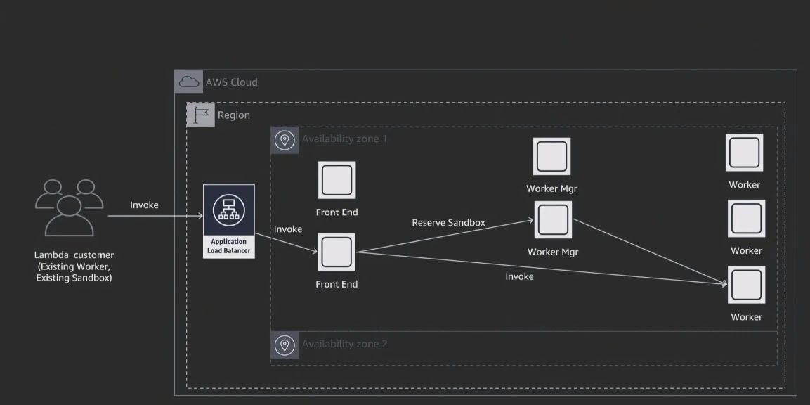 Lambda invoke flow