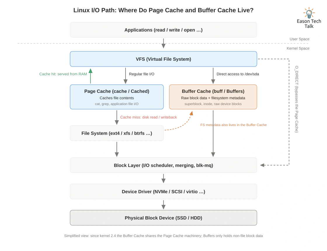 Linux I/O path: where Page Cache and Buffer Cache live