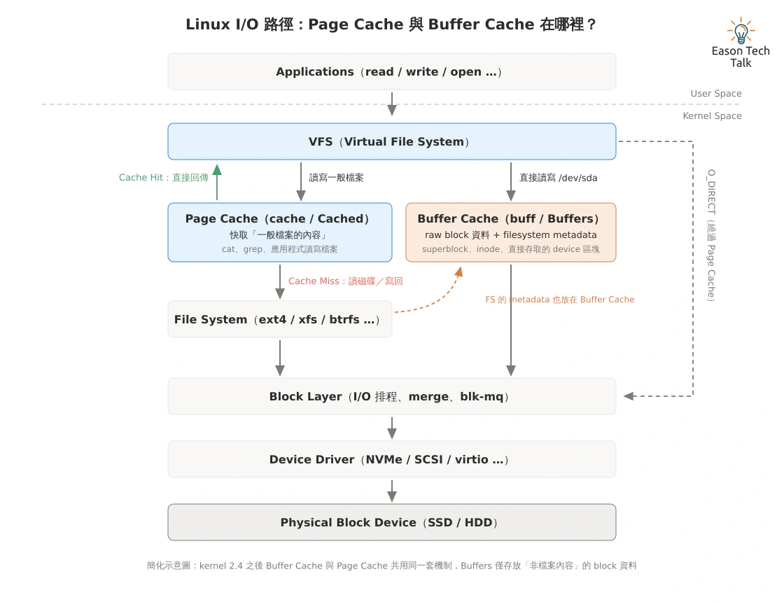 Linux I/O 路徑：Page Cache 與 Buffer Cache 的位置