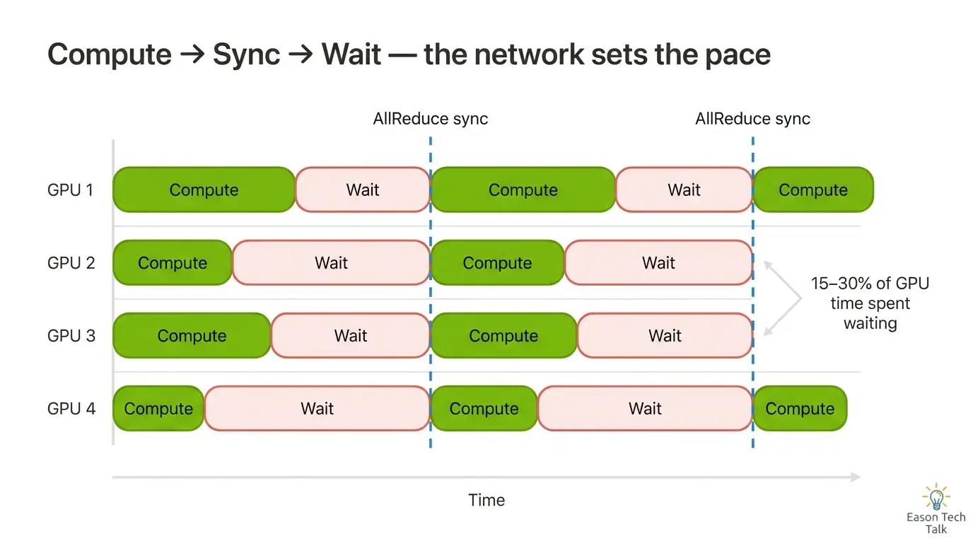 The rhythm of distributed training: after every step, all GPUs wait for one another at an AllReduce synchronization point. The slowest component determines overall speed, and the larger the cluster, the more time is spent idle.