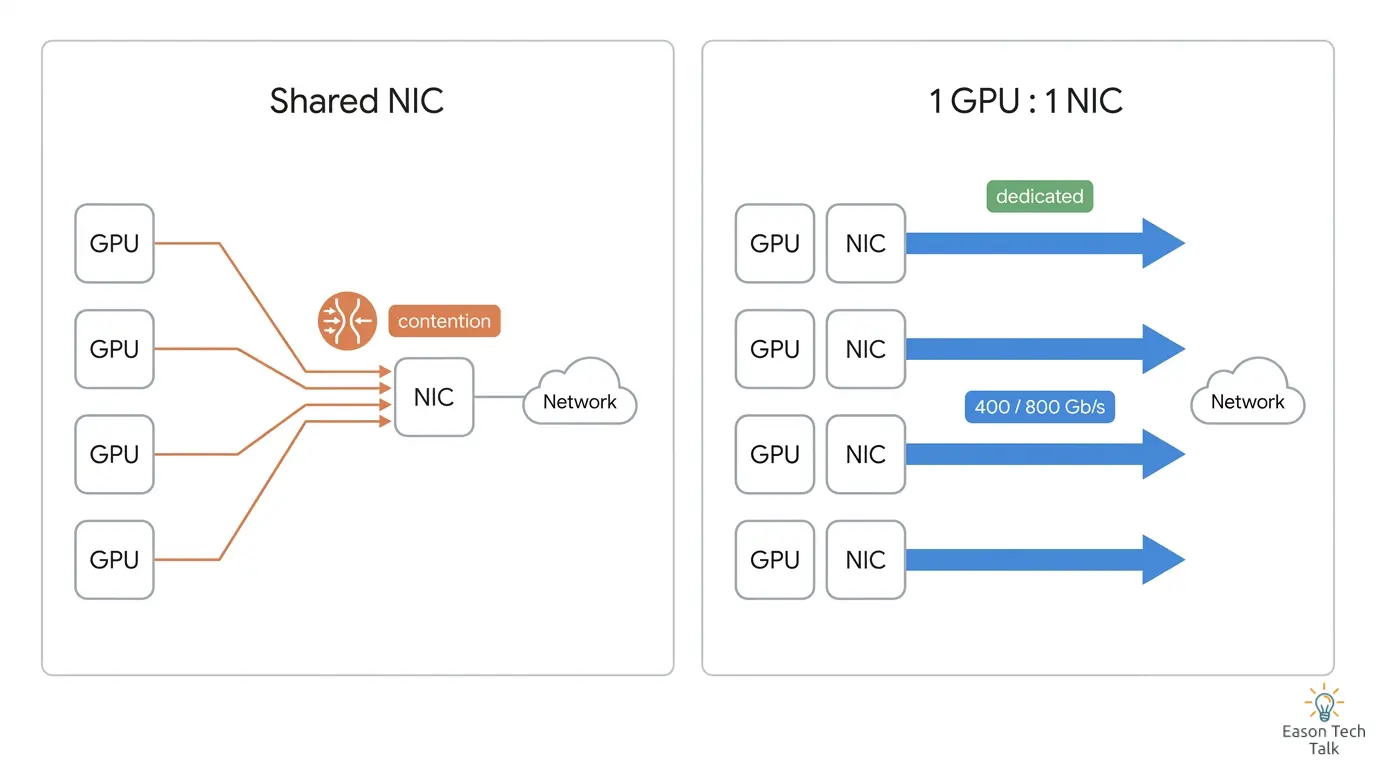 A logical RDMA scale-out endpoint per GPU gives every GPU dedicated bandwidth—400 Gb/s on GB200 NVL72 and an aggregate 800 Gb/s on GB300 NVL72.