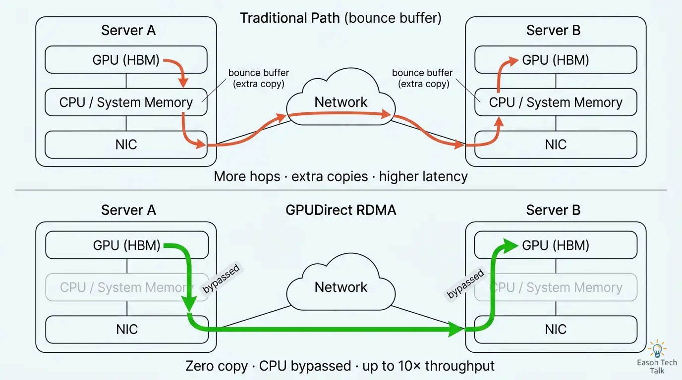 GPUDirect RDMA versus the traditional path: data moves directly between GPU memory (HBM) at both endpoints, bypassing host system memory entirely.