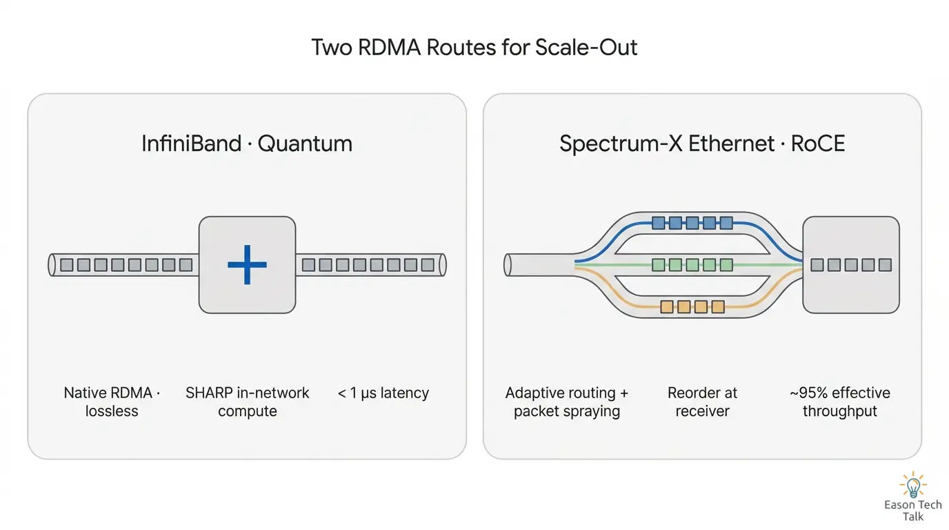 Two RDMA paths: InfiniBand combines credit-based flow control with SHARP in-network computing, while Spectrum-X uses adaptive routing, packet spraying, and direct data placement to raise effective Ethernet throughput to roughly 95%.