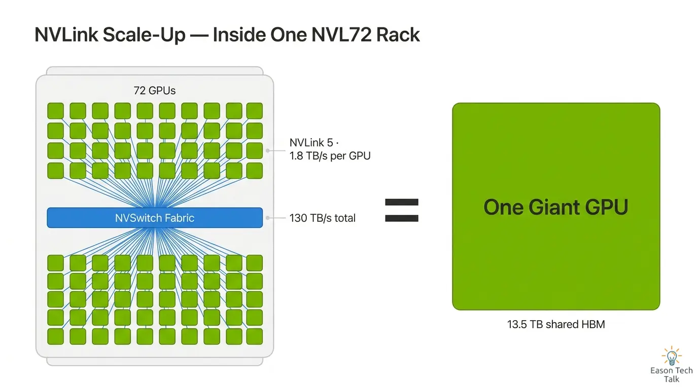 NVLink scale-up: NVSwitch fully connects 72 GPUs within a rack—1.8 TB/s per GPU and 130 TB/s across the rack—making them function like one giant GPU.
