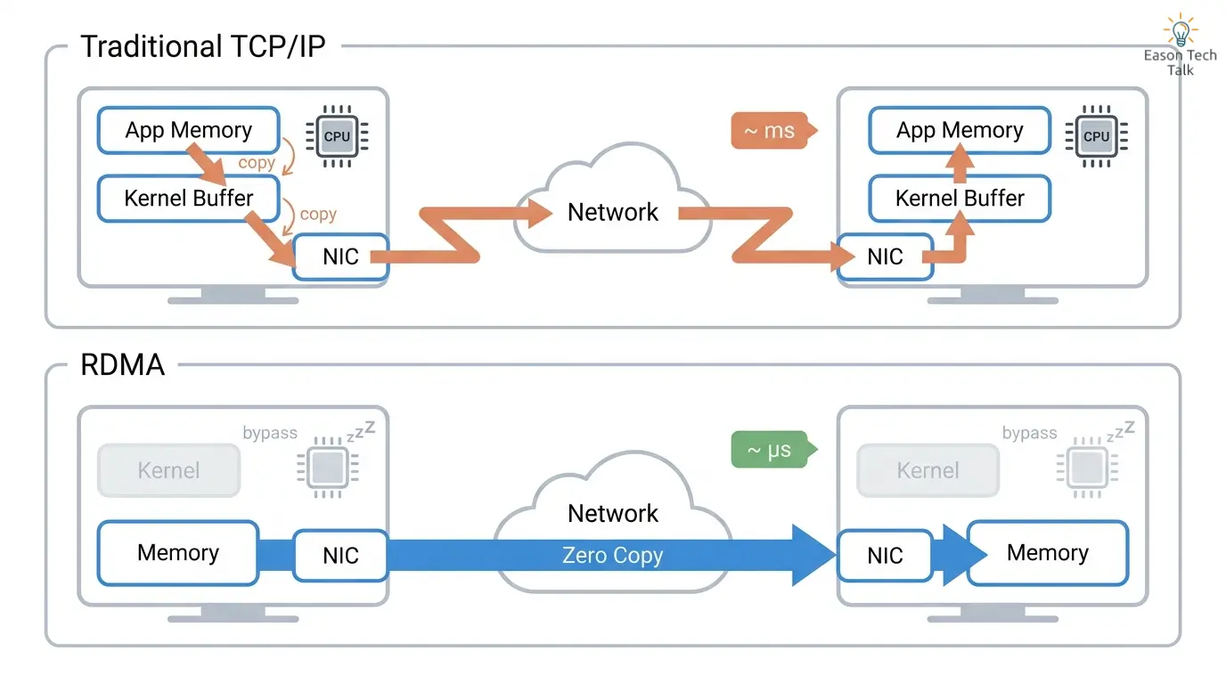 Traditional TCP/IP and RDMA data paths compared: TCP/IP passes through the kernel and copies data at each endpoint, while RDMA's steady-state payload path lets the NIC access registered remote memory directly.