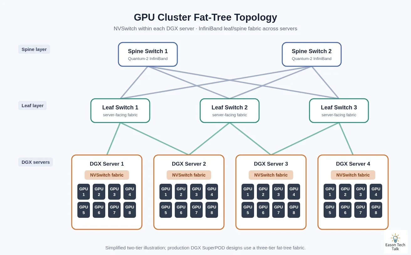 Simplified GPU cluster network: NVSwitch connects eight GPUs within each DGX server, while leaf and spine InfiniBand switches form a fat-tree topology across servers. Production SuperPOD designs use a three-tier fat tree.