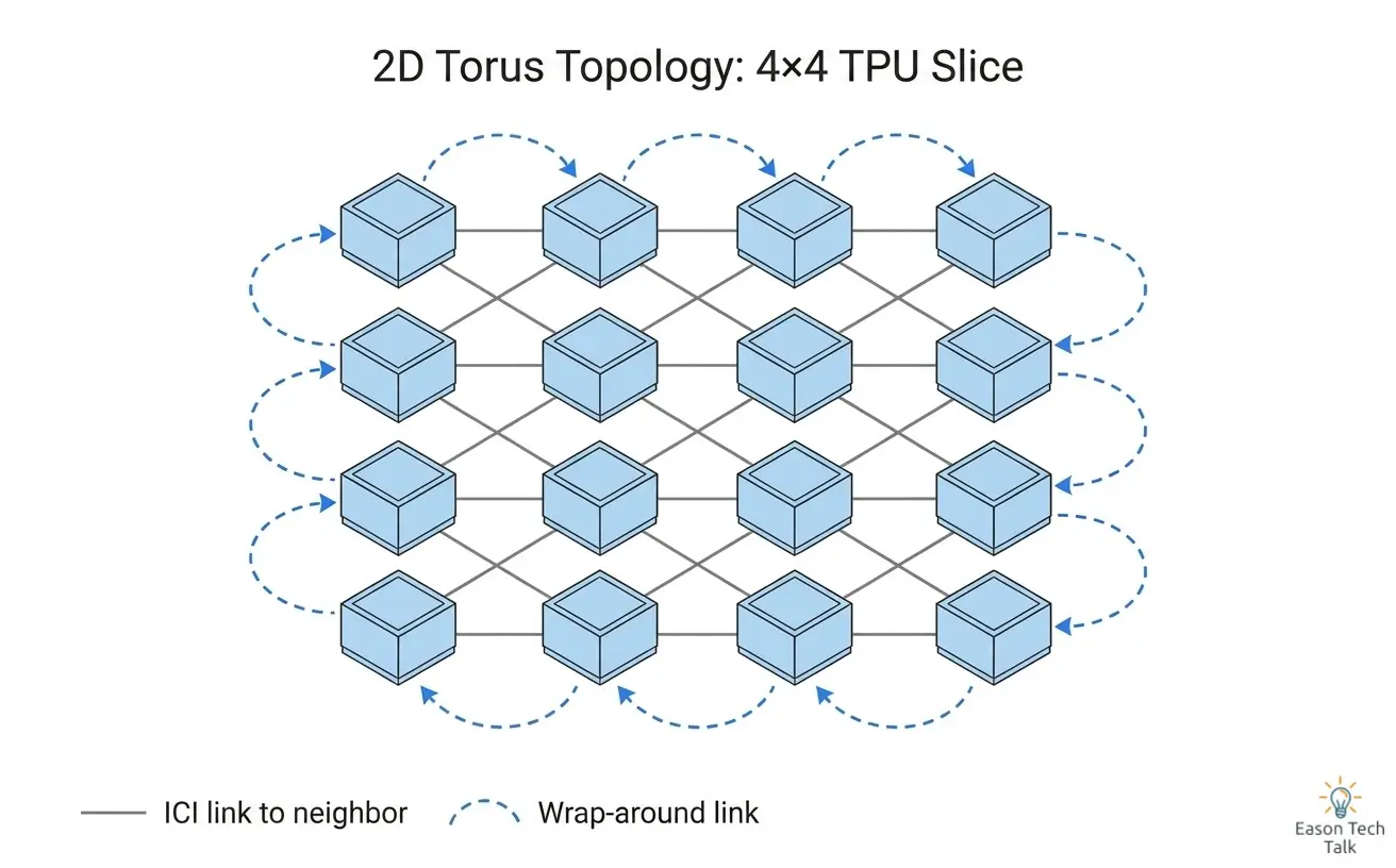 2D torus topology: a 4×4 slice, where each square is one TPU chip. Solid lines are direct ICI links to adjacent neighbors; dashed lines wrap the ends of every row and column together. An 8×16 slice works the same way with a larger grid.