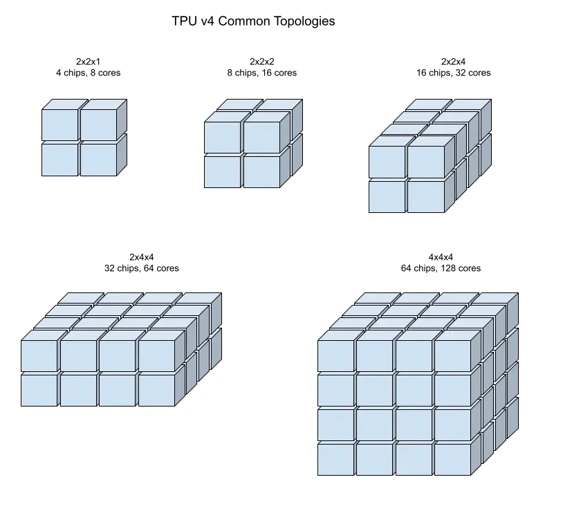Common TPU v4 slice topologies, from 2×2×1 (4 chips) to one complete 4×4×4 cube (64 chips)