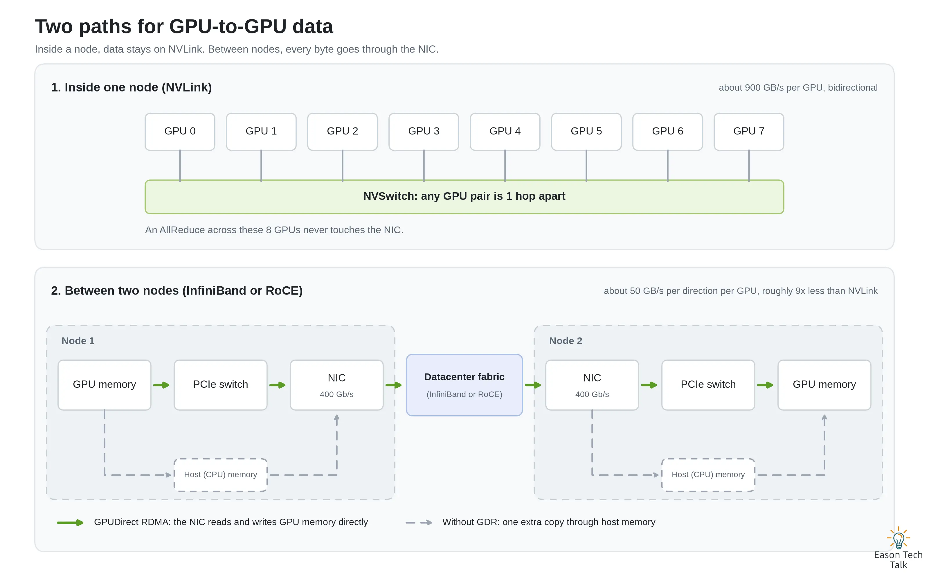 DGX H100-style data paths: NVSwitch connects GPUs within each server; cross-server traffic passes through PCIe switches and network adapters. Dashed paths show staging through host memory when GPUDirect RDMA is unavailable.